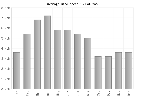 Lat Yao average winspeed by month (km/h)