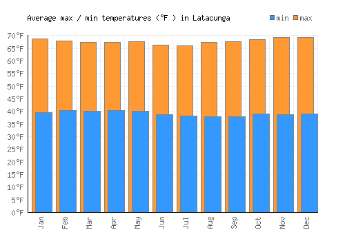 Latacunga average minimum / maximum temperatures (Fahrenheit)