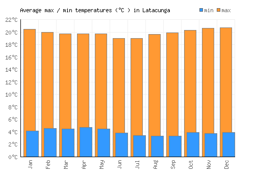 Latacunga average minimum / maximum temperatures (Celsius)