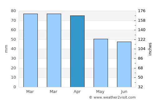 Latacunga average rain in April