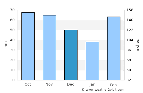Latacunga average rain in December