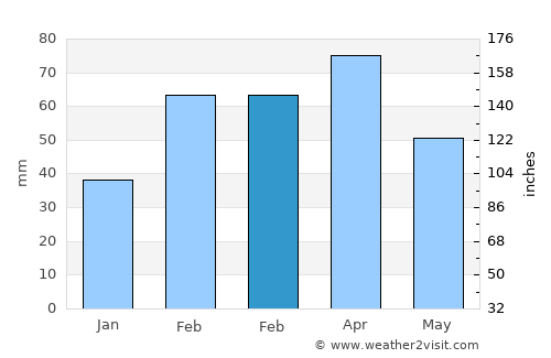 Latacunga average rain in February