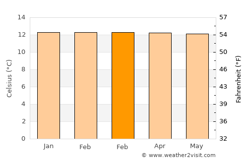 Latacunga average temperature in February