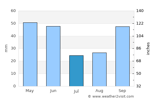 Latacunga average rain in July