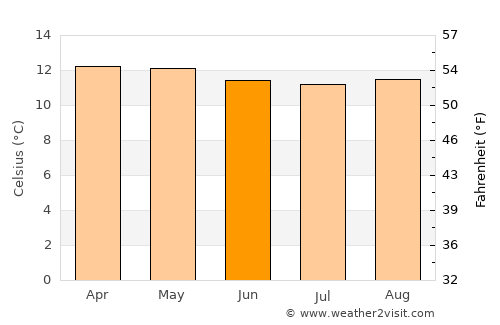 Latacunga average temperature in June