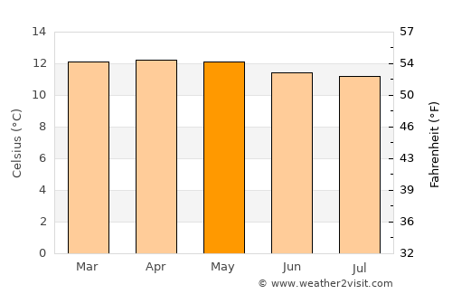 Latacunga average temperature in May