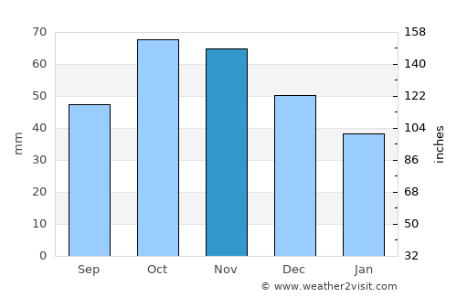 Latacunga average rain in November