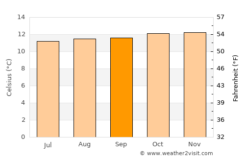 Latacunga average temperature in September
