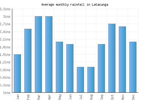 Latacunga monthly rainfall chart (inches)