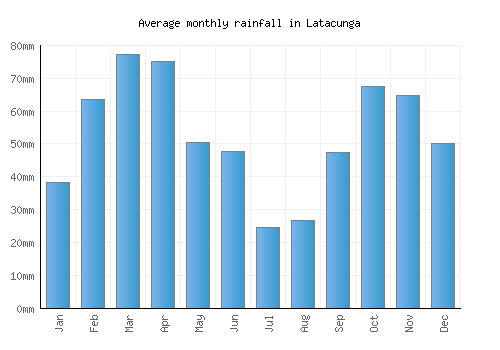 Latacunga monthly rainfall chart (mm)