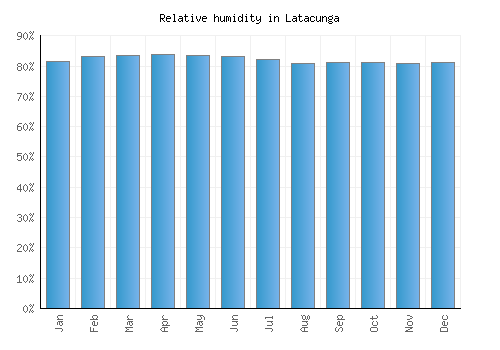 Latacunga relative humidity averages