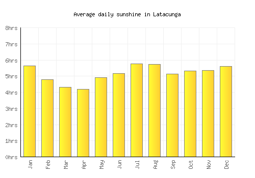Latacunga average daily sunshine chart