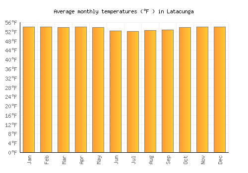 Latacunga average temperature chart (Fahrenheit)