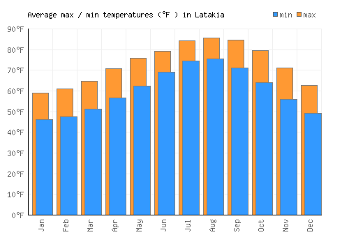 Latakia average minimum / maximum temperatures (Fahrenheit)