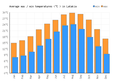 Latakia average minimum / maximum temperatures (Celsius)