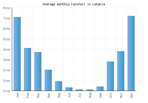 Latakia monthly rainfall chart (inches)