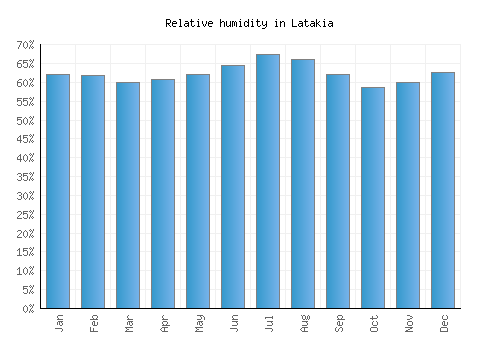 Latakia relative humidity averages
