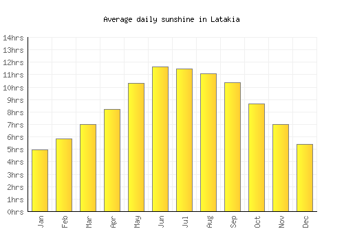 Latakia average daily sunshine chart