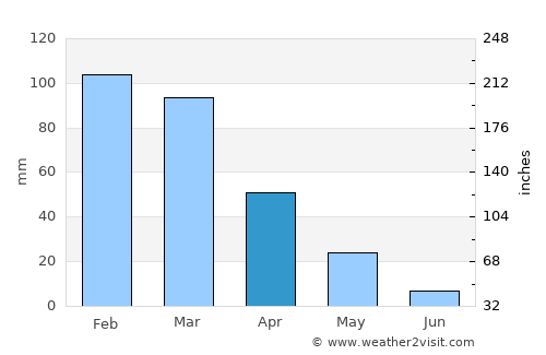 Latakia average rain in April