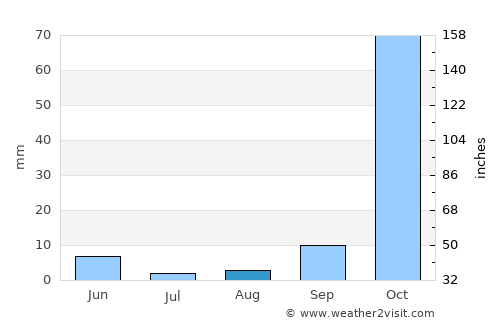 Latakia average rain in August