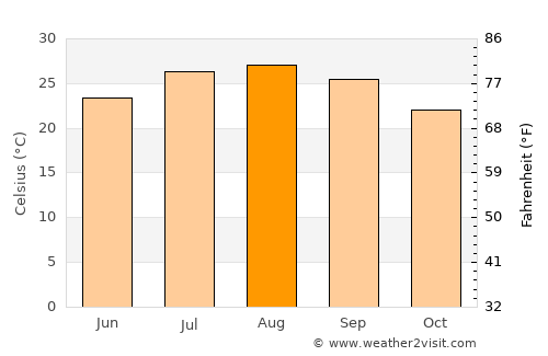 Latakia average temperature in August