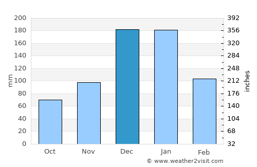 Latakia average rain in December