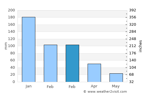 Latakia average rain in February