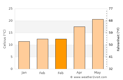 Latakia average temperature in February