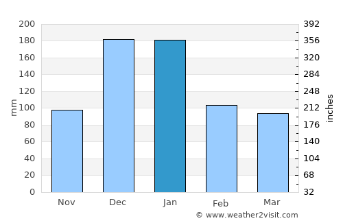 Latakia average rain in January
