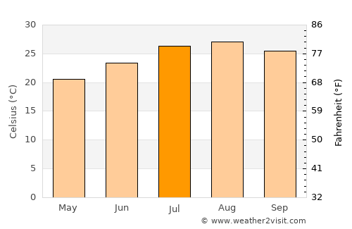 Latakia average temperature in July