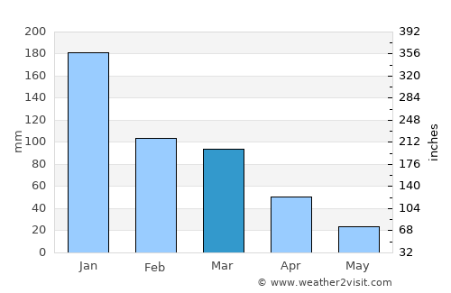 Latakia average rain in March