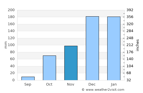 Latakia average rain in November