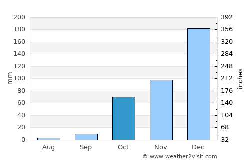 Latakia average rain in October