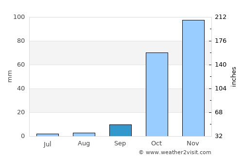 Latakia average rain in September