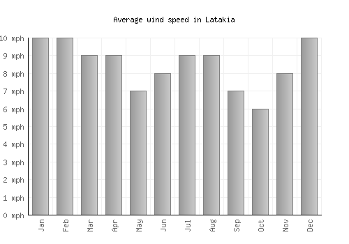 Latakia average winspeed by month (mph)