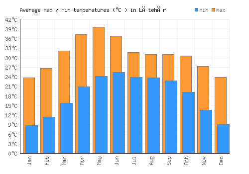 Lātehār average minimum / maximum temperatures (Celsius)