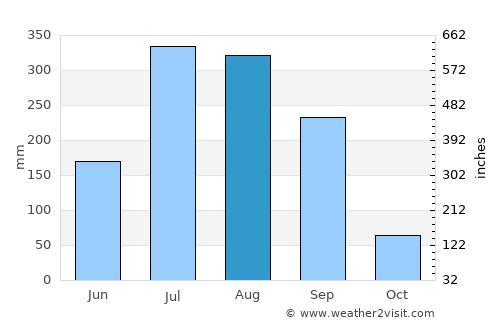 Lātehār average rain in August