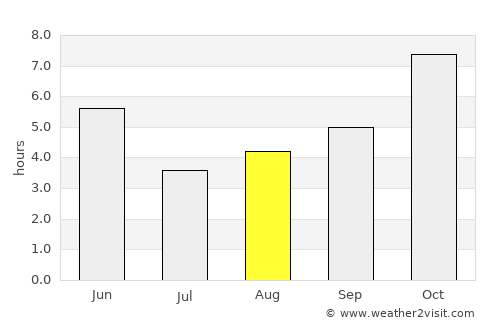 Lātehār average rain in August