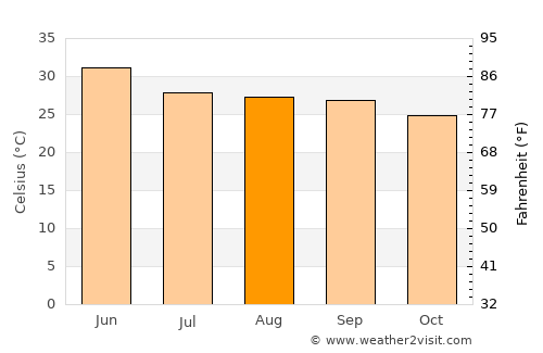 Lātehār average temperature in August