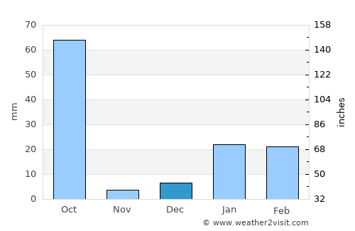 Lātehār average rain in December
