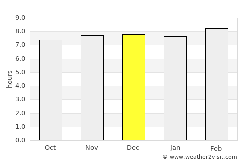 Lātehār average rain in December