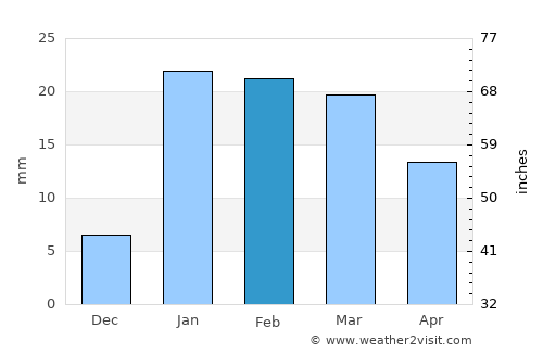 Lātehār average rain in February