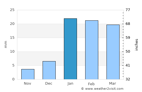 Lātehār average rain in January