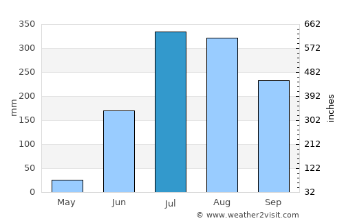 Lātehār average rain in July