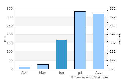 Lātehār average rain in June