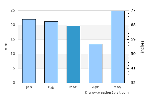Lātehār average rain in March