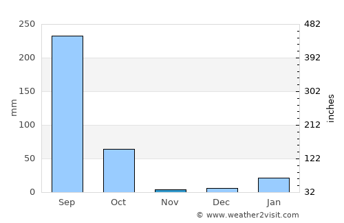 Lātehār average rain in November