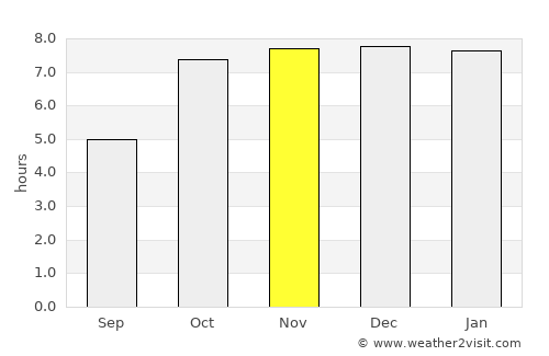 Lātehār average rain in November