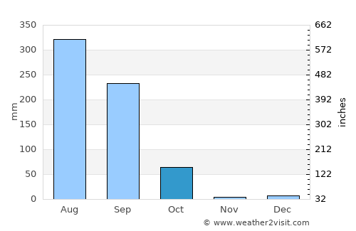 Lātehār average rain in October