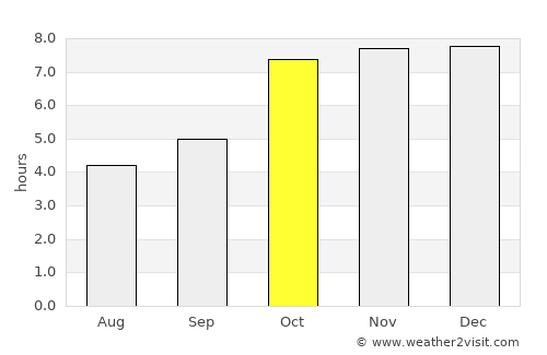 Lātehār average rain in October
